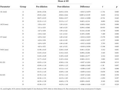 Effect of pupil dilation on biometry measurements and intraocular lens power in eyes with high myopia